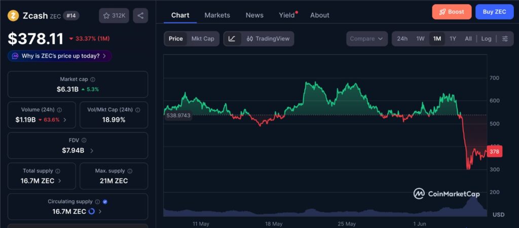 Zcash Orchard bug triggers sharp ZEC price decline on 1-month CMC chart