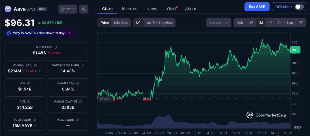 Aave v4 on Avalanche AAVE price chart showing one-month market performance