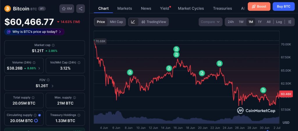 Bitcoin realized price chart showing BTC’s 1-month price movement as the market moves closer to the $53K cost-basis zone