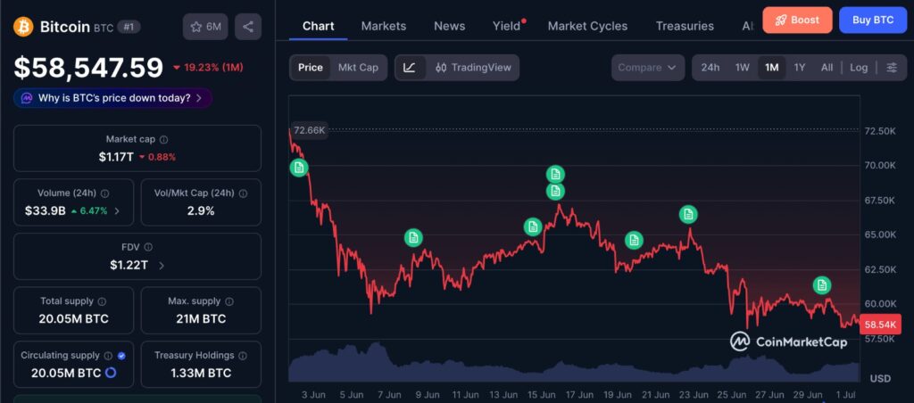 Crypto Q3 liquidity chart showing Bitcoin 1-month price movement after Q2 leverage reset and thinner order-book depth.