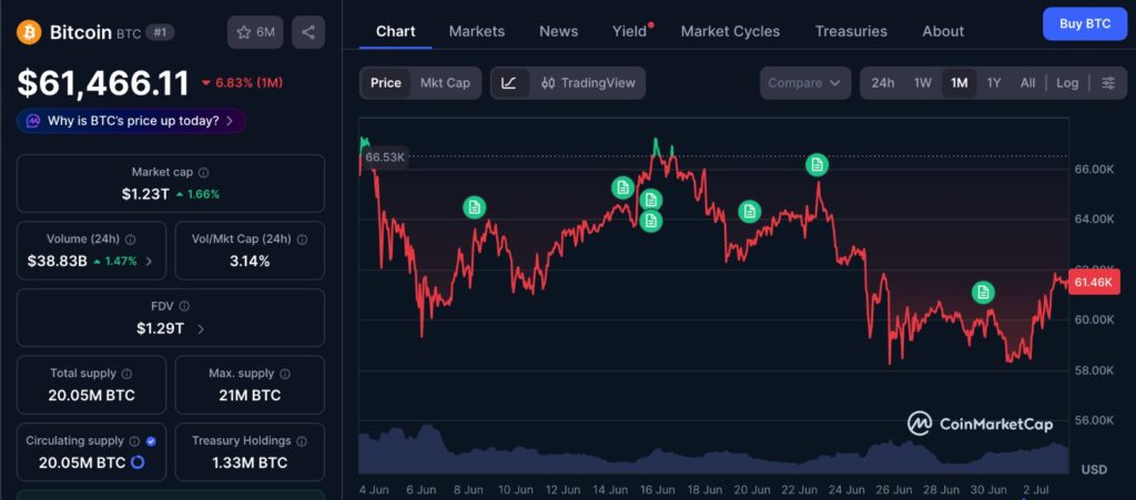 Bitcoin rotation test chart showing BTC reclaiming the $61,000 area after recent pressure near $57,750 on the 1-month CoinMarketCap price chart.