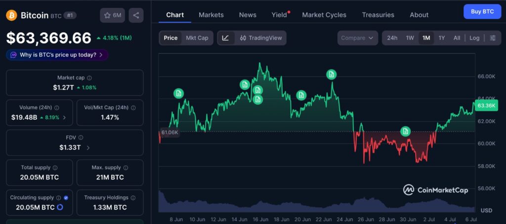 Bitcoin Monday weakness chart showing BTC moving back toward $63.5K on the 1-month CMC price chart near the 200-week moving average zone.