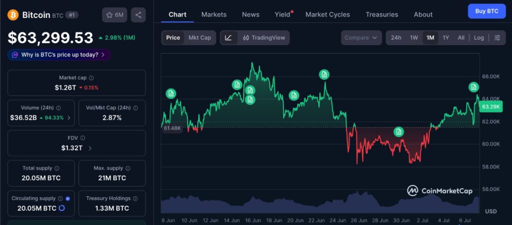 Bitcoin Strategy sale chart showing BTC recovering above $64,000 after recent selling pressure