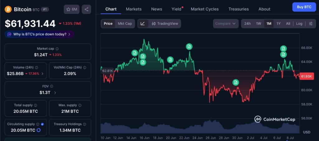Bitcoin $60K support chart showing BTC moving back toward the key support area after failing to hold a stronger recovery above the mid-$60,000 range.