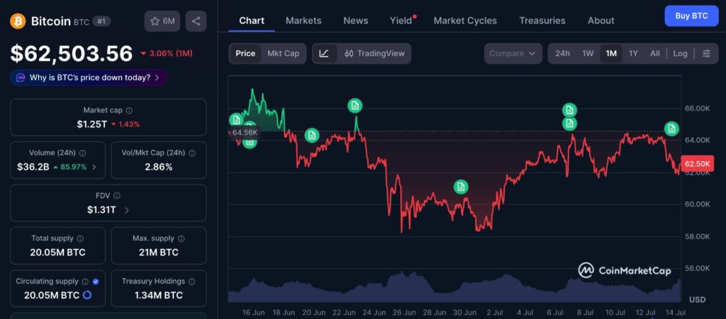 Bitcoin $62K Hormuz risk shown on the 1-month BTC price chart from CoinMarketCap