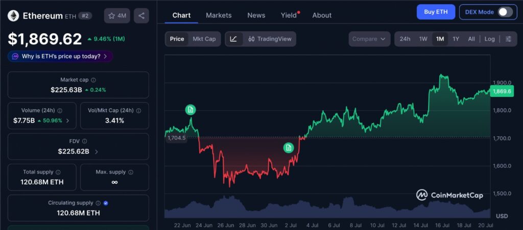 Ethereum rotation bet shown on ETH one-month price chart near $1,800