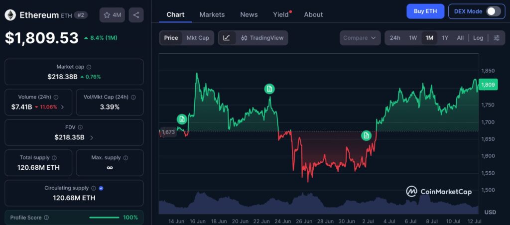 Ethereum tokenization demand test as ETH approaches $1,800 on the 1-month price chart
