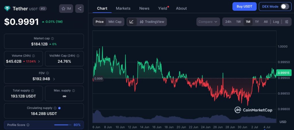 Revolut USDT delisting chart showing USDT price movement on CoinMarketCap over the past 1 month