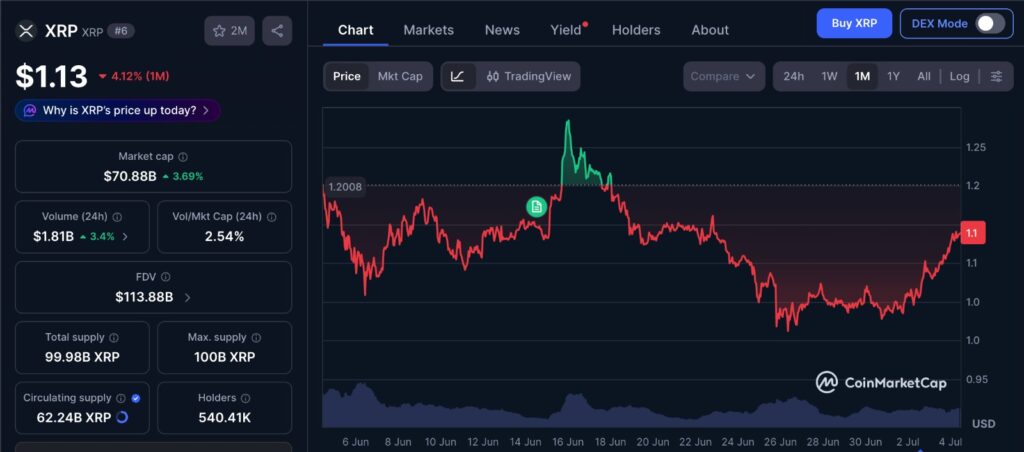 XRP buyers react to 1-month price chart as taker buying strengthens and holder data keeps breakout unclear.