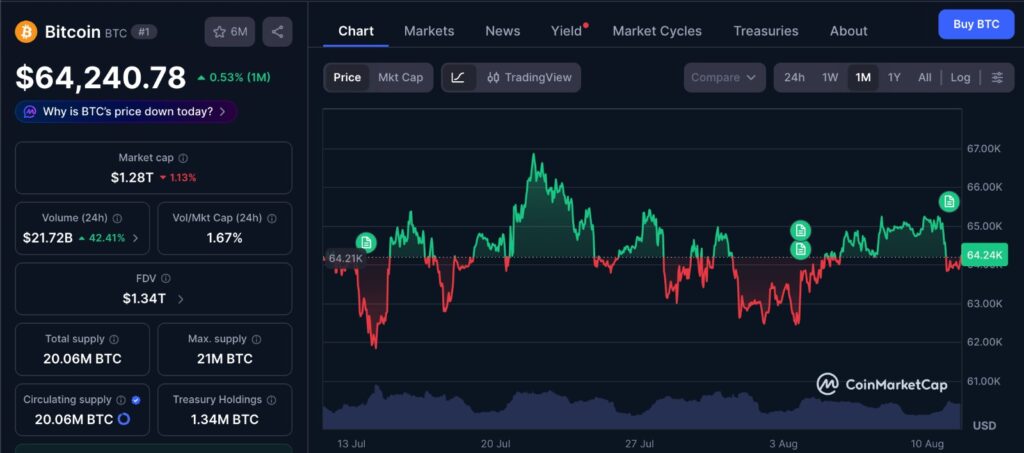 Strategy sells 1690 Bitcoin one-month BTC price chart from CoinMarketCap