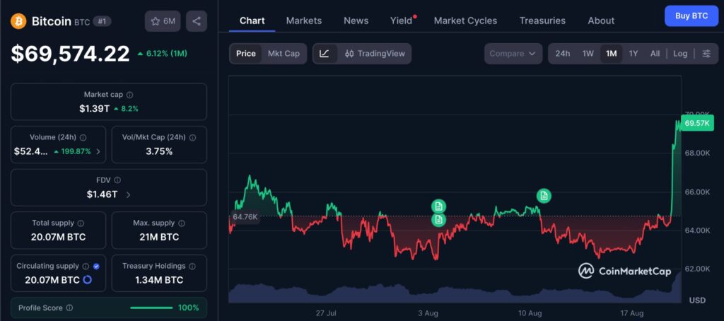 Bitcoin Treasury buybacks and BTC one-month price chart showing Bitcoin near an 11-week high around $70,000